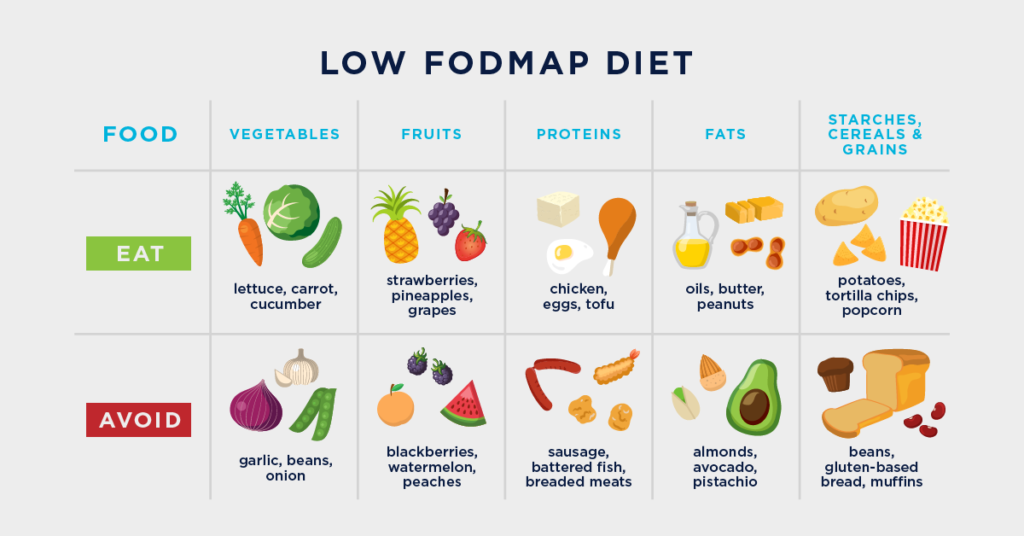 Guía Completa sobre la Dieta FODMAP