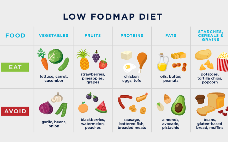 dieta FODMAP